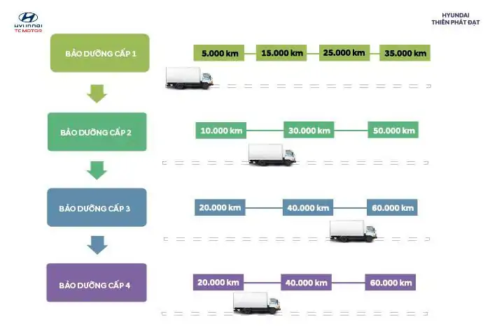 CÁC MỐC BẢO DƯỠNG XE CẦN NẮM RÕ